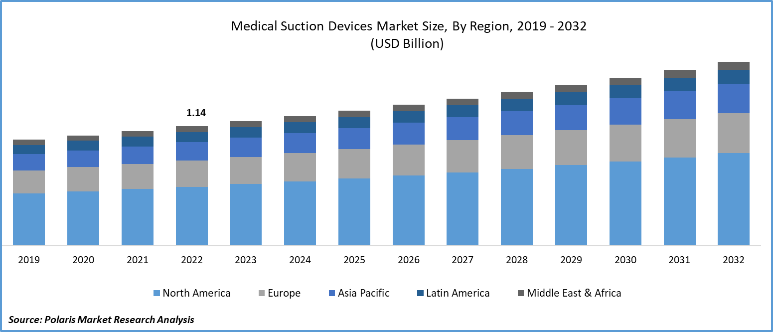 Medical Suction Devices Market Size